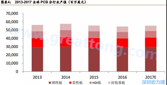 根據 Prismark 的預計，從 2016-2021 年 6 年復合增長率來看，增速最高的是柔性板 3%，其次是 HDI 板 2.8%，多層板 2.4%，單/雙面板 1.5%，封裝基板 0.1%。 需求偏重高階產品， FPC、 HDI 板、多層板增速領先 。