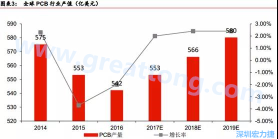 預計 2018 年 PCB 產業同比成長 2%達到 560 億美金，中國目前產值占50%的份額。