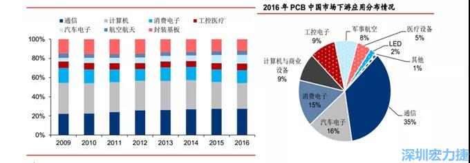 下游核心需求集中在，通信、電子、汽車、計算機等領域。