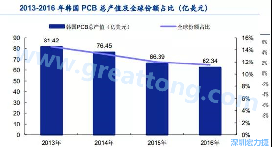 韓國三星、 LG 等企業極大帶動了本土消費電子產業鏈的崛起；韓國 PCB 企業的全產業鏈覆蓋，從設備材料到制造環節，國產化率非常高;不斷從日本、美國引進領先技術